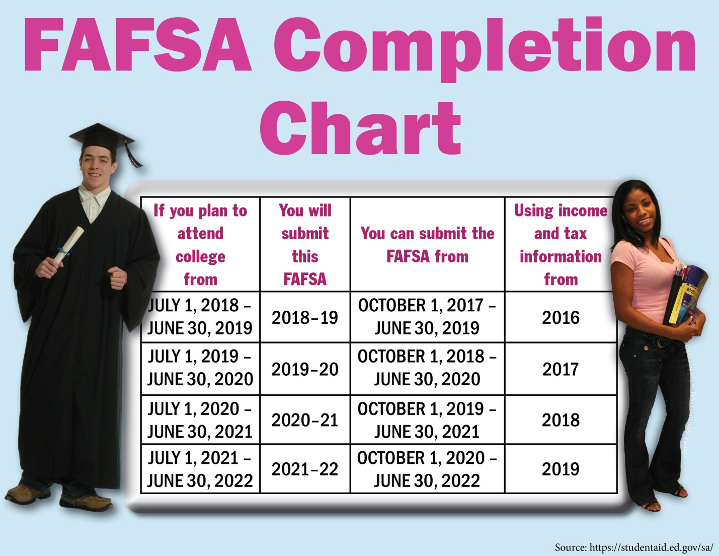 FAFSA Completion Chart